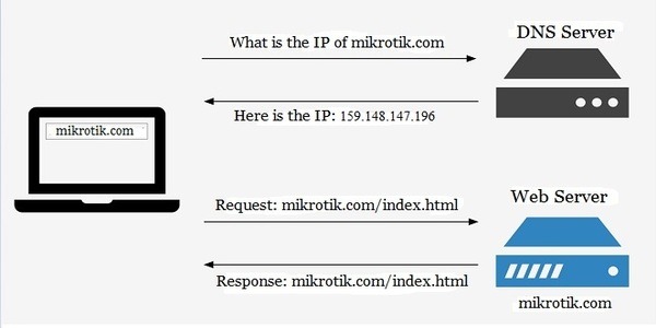 How-DNS-Works