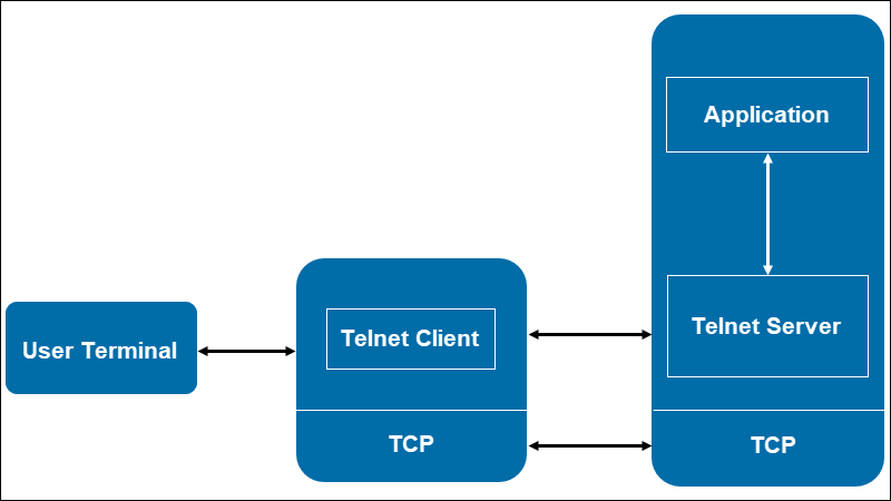 telnet